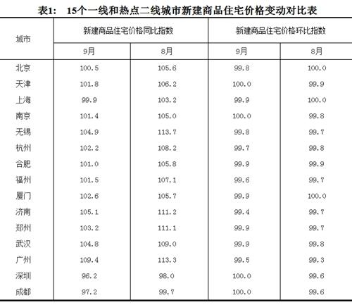 2017年9月份，15個(gè)一線和熱點(diǎn)二線城市新建商品住宅價(jià)格變動(dòng)對(duì)比表。圖片來源：國家統(tǒng)計(jì)局官網(wǎng)